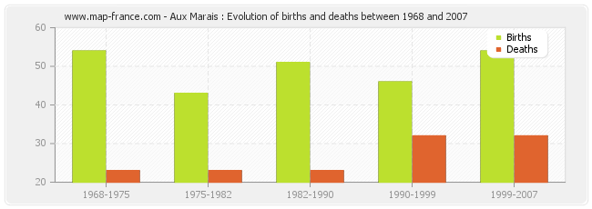Aux Marais : Evolution of births and deaths between 1968 and 2007